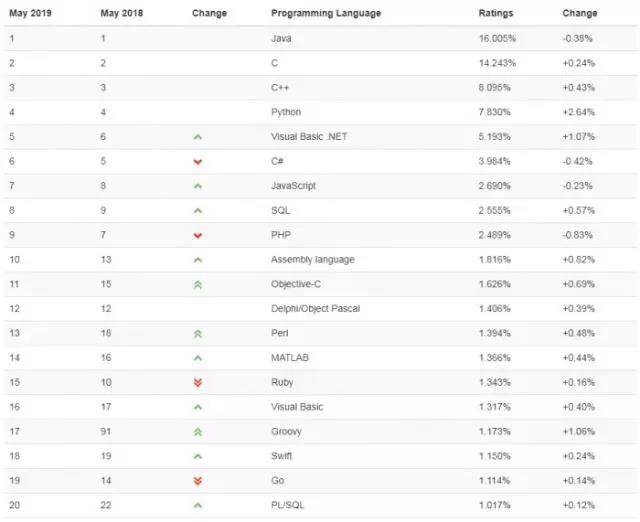5月编程语言排行榜：Python紧咬C++