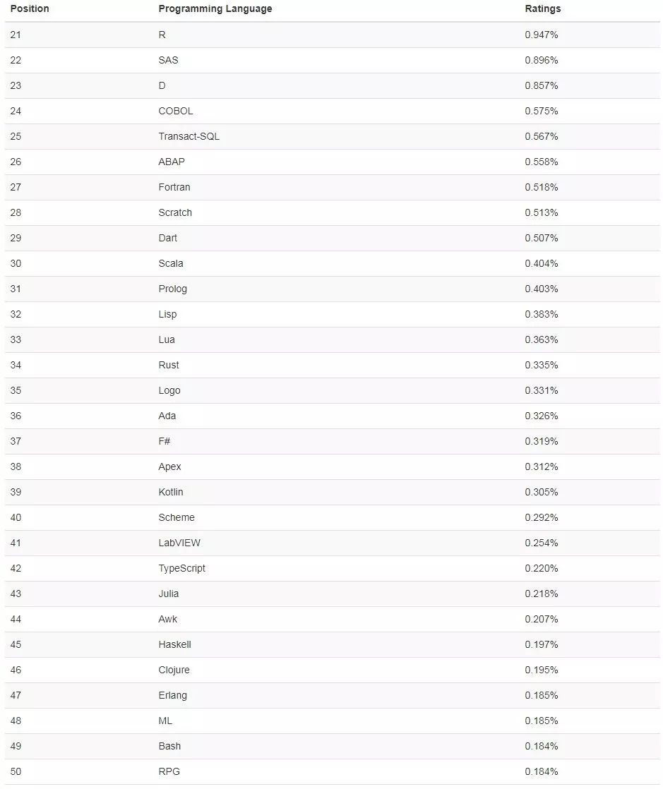 5月编程语言排行榜：Python紧咬C++