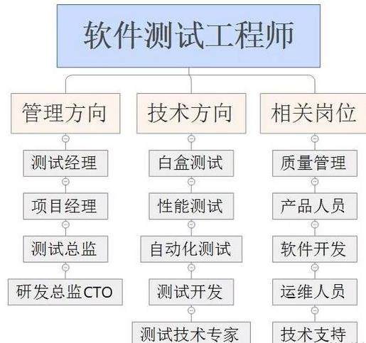 如何更高效的入门学习IT软件测试，自学路线在这里！