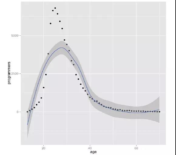 编程能力与编程年龄