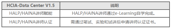 华为数据中心工程师认证HCIA-Data Center V1.5（中文版）发布通知