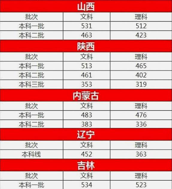 高考多少分能上大学？权威专家预测2019年各省本科录取分数线！ 