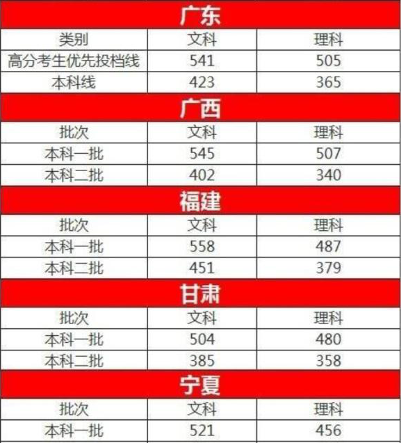 高考多少分能上大学？权威专家预测2019年各省本科录取分数线！ 