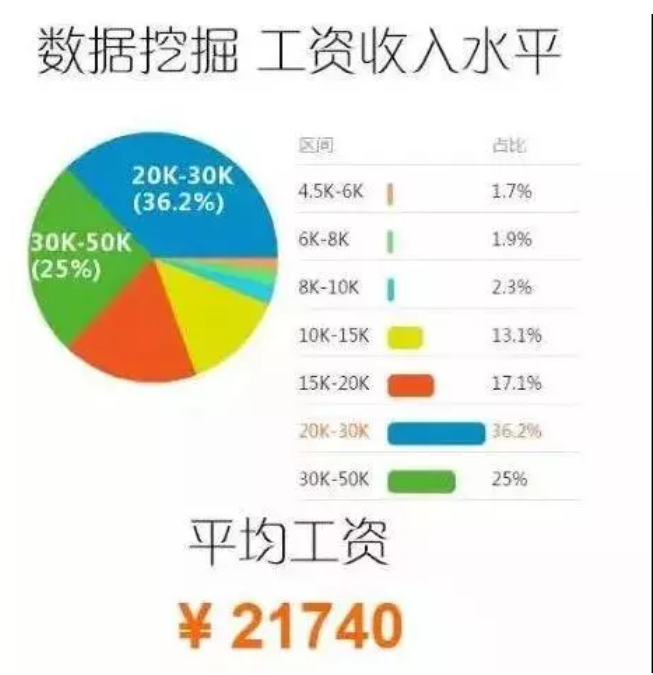 大数据：你知道为什么很多人学大数据了？这就是原因！
