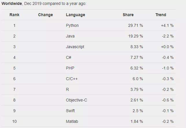 2019年编程语言排行，最火的是...