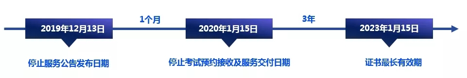 注意！注意！注意！这两门认证考试要下线了