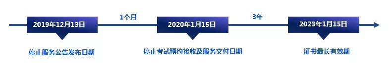 注意！注意！注意！这两门认证考试要下线了