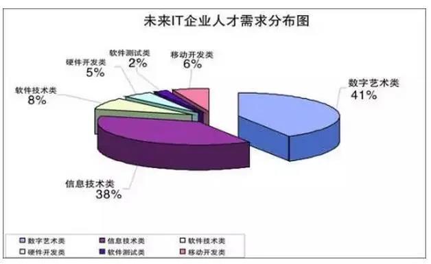 转行做IT前景好吗？