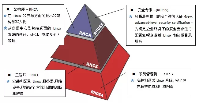 【西安鸥鹏】又一学员顺利通过RHCA红帽高级认证！