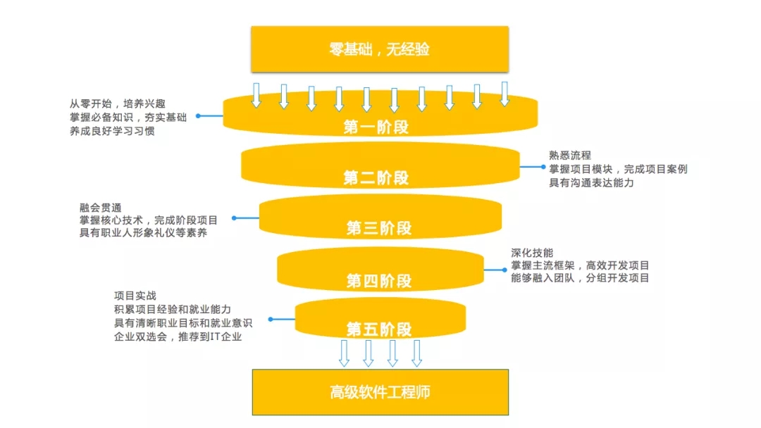 软件开发工程师职业发展规划怎么样？