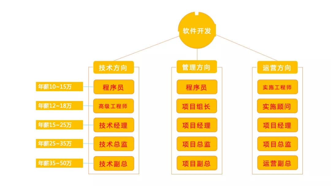 软件开发工程师职业发展规划怎么样？