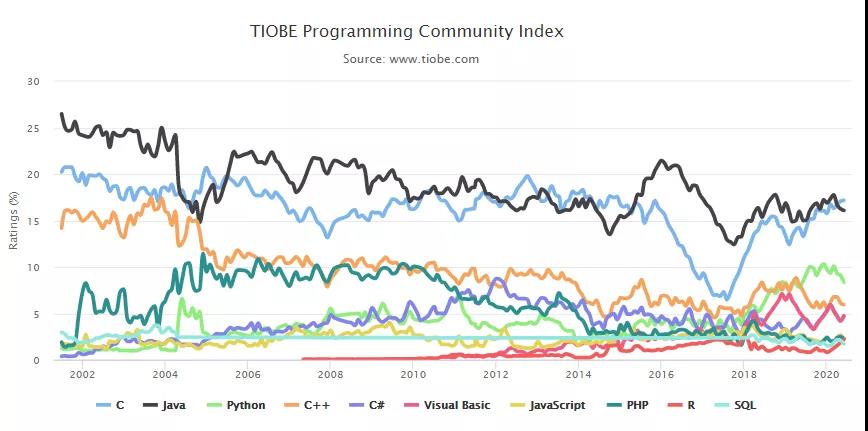 TIOBE 6月编程语言排行榜：C语言仍为榜首，Java紧随其后，Rust首次进入TIOBE指数前20名