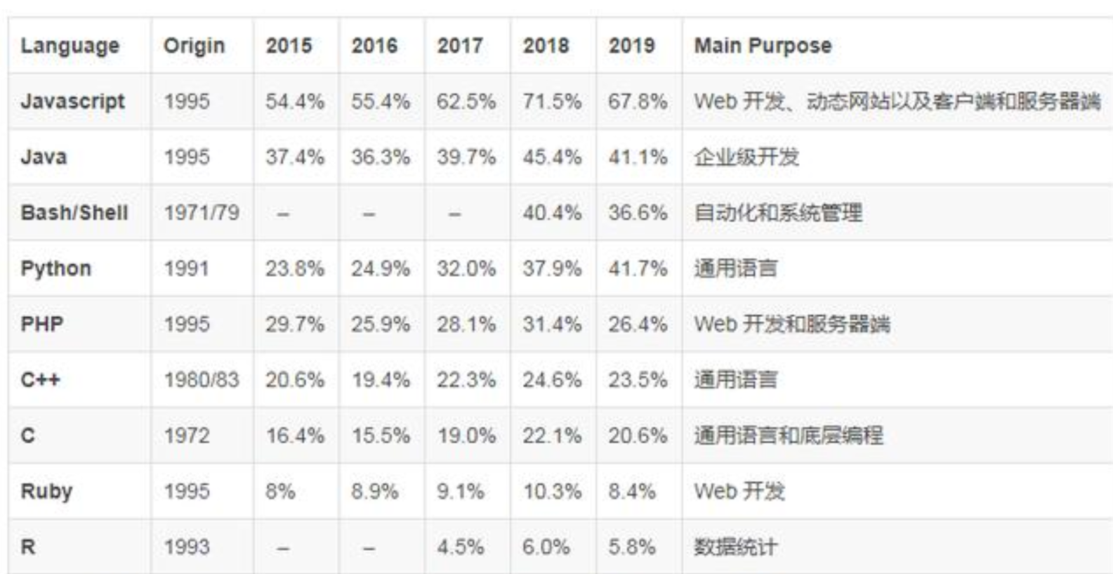 编程语言的流行趋势