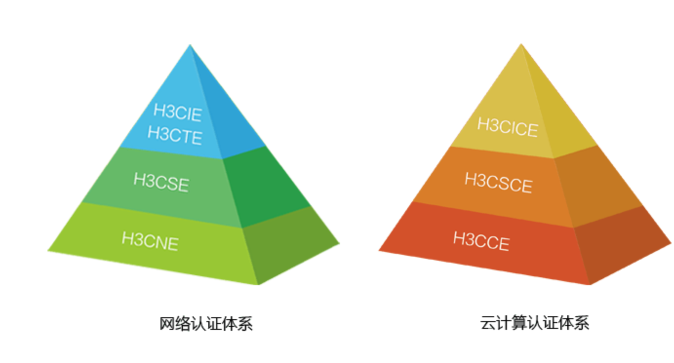 H3CIE认证考试