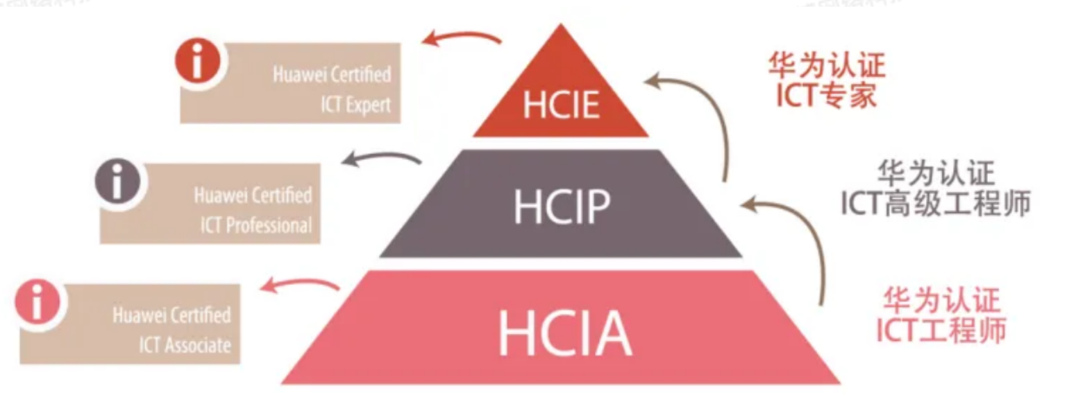 华为认证体系网络安全认证证书